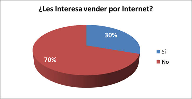 Interesa vender online