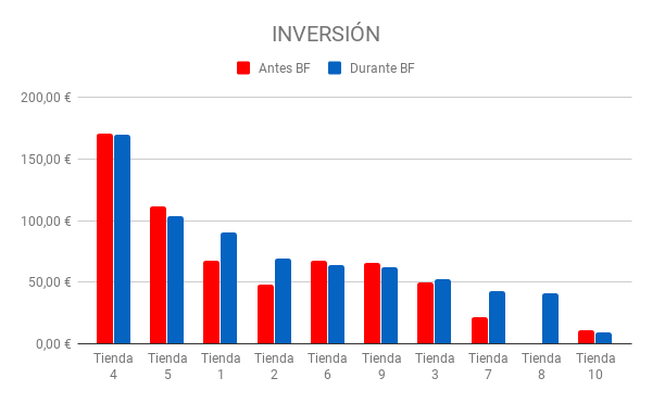 inversion en black friday
