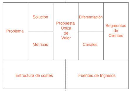 Modelo Canvas, desarrolla tu idea de negocio con éxito