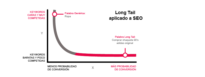 uso de long tail keywords en SEO