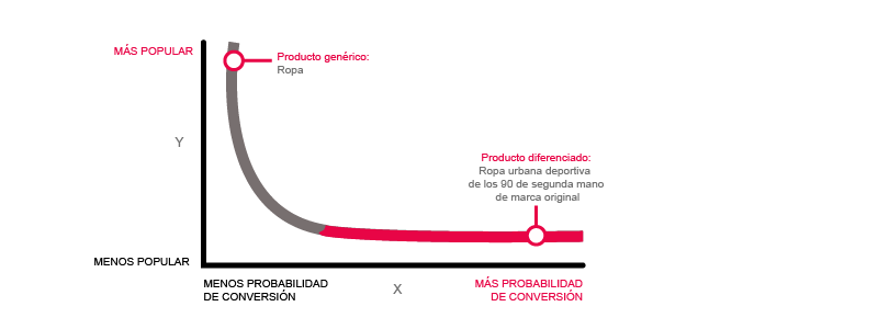 análisis de mercado keywords long tail