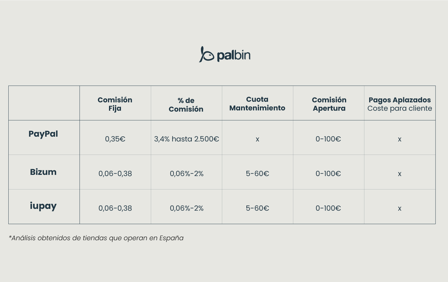 porcetaje pagos paypal online