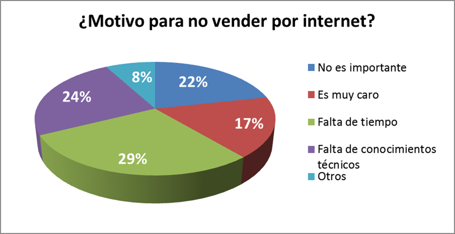 Motivos para no vender online