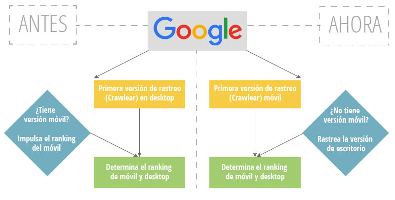 Móvil VS Desktop index