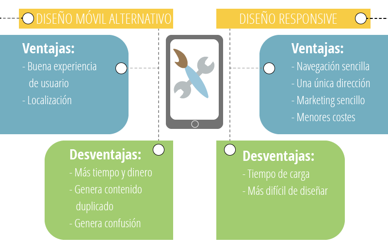 Diseño móvil alternativo VS Responsive