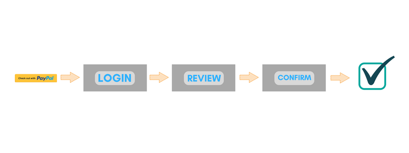 PayPal Express Checkout