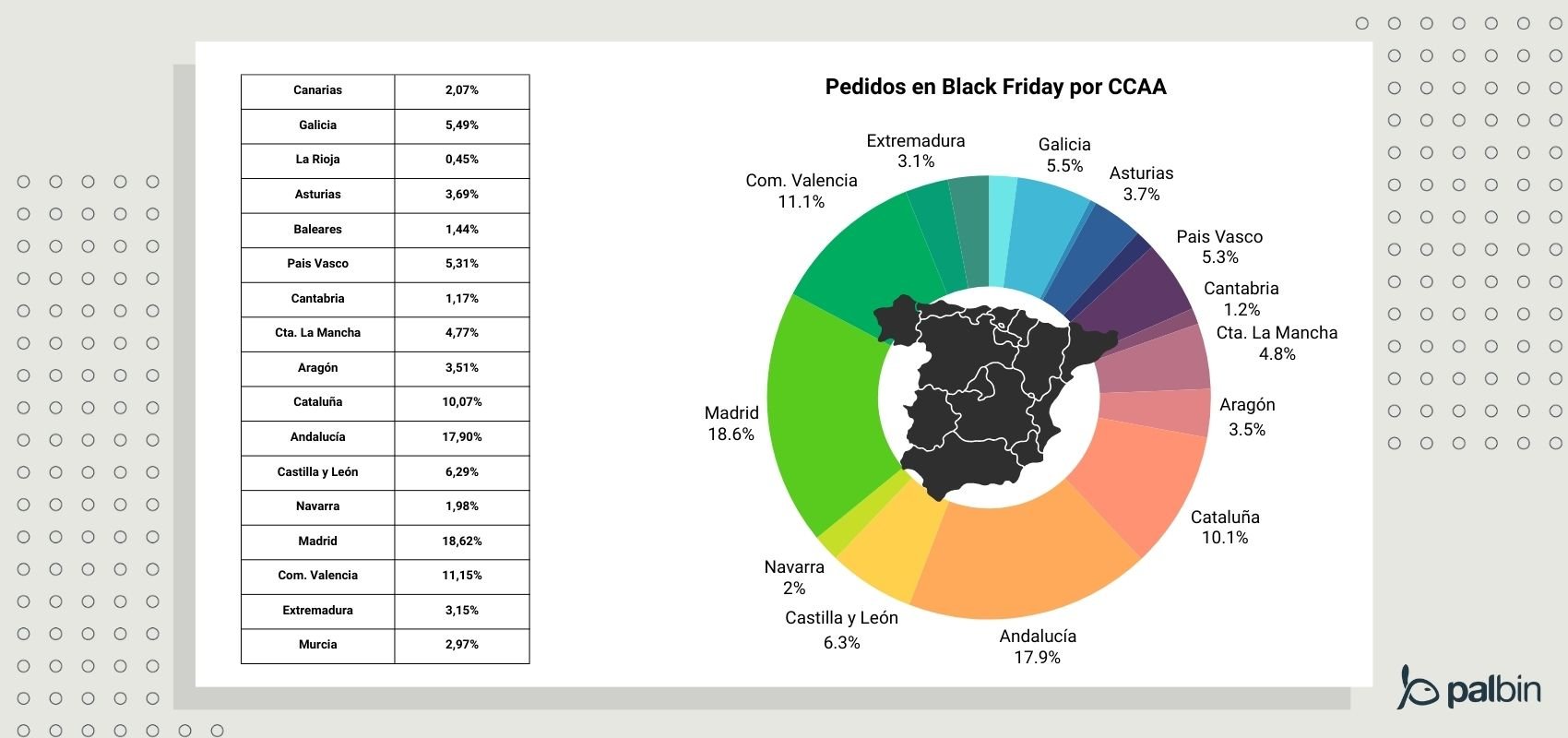 Pedidos en Black Friday por comunidad autónoma