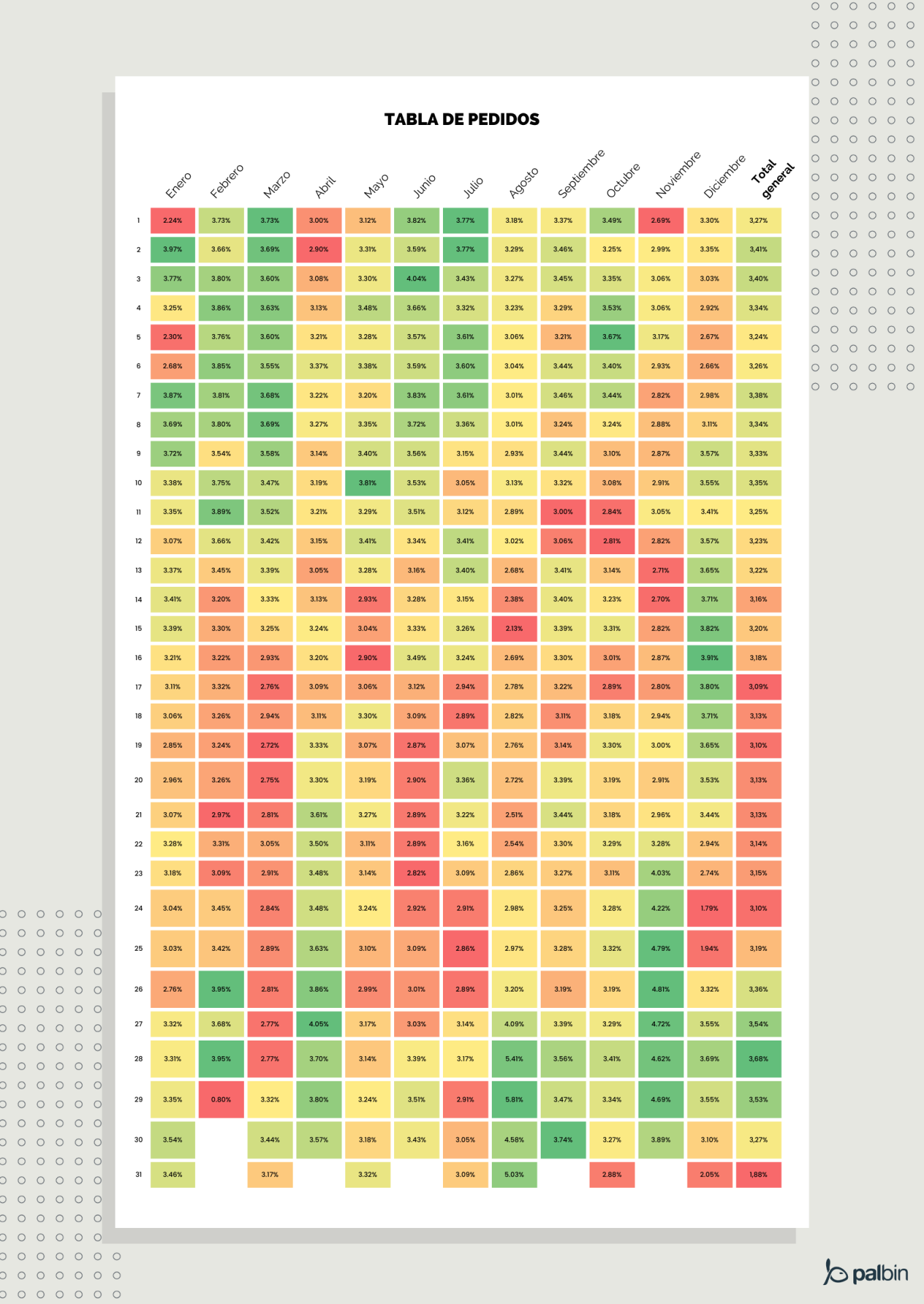 Porcentaje de pedidos por día del año en ecommerce