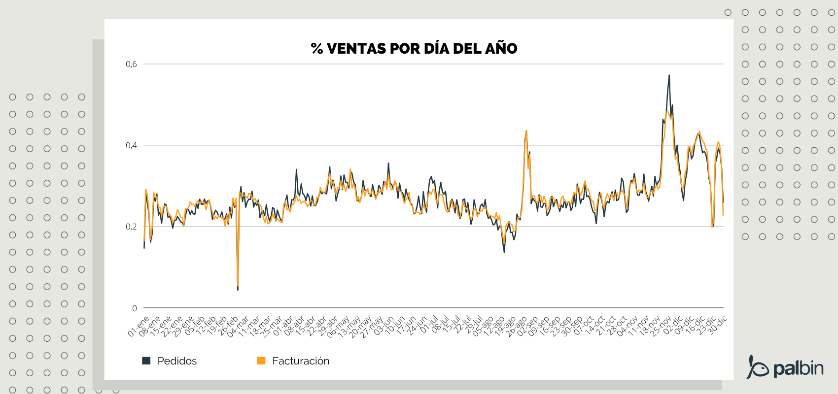 Porcentaje de ventas por día del año
