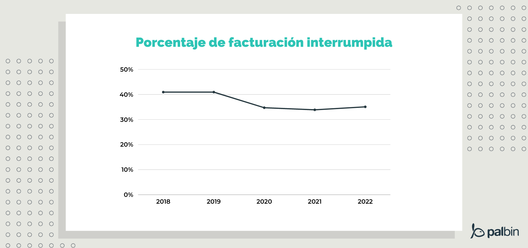 porcentaje de facturación interrumpida