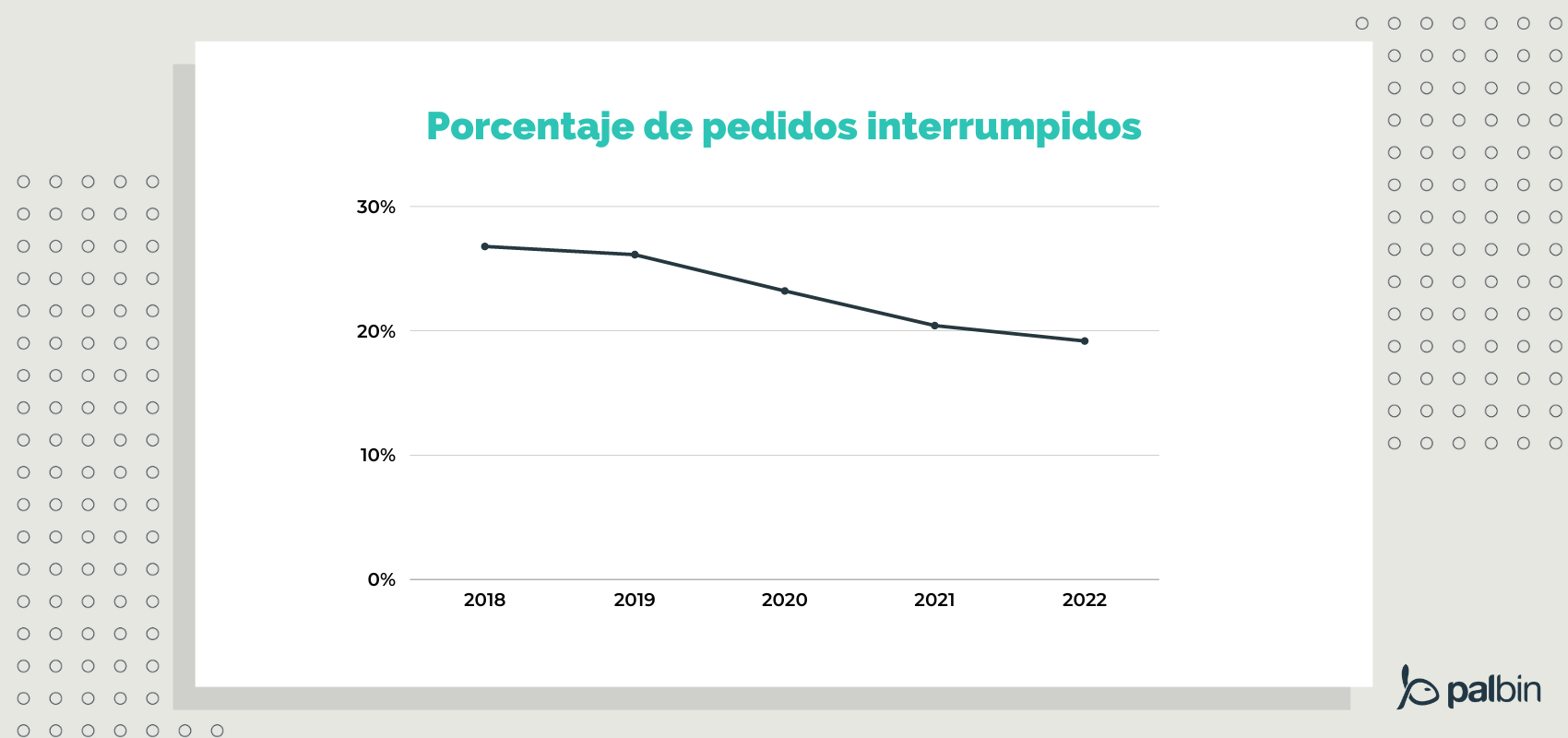 porcentaje de pedidos interrumpidos ecommerce