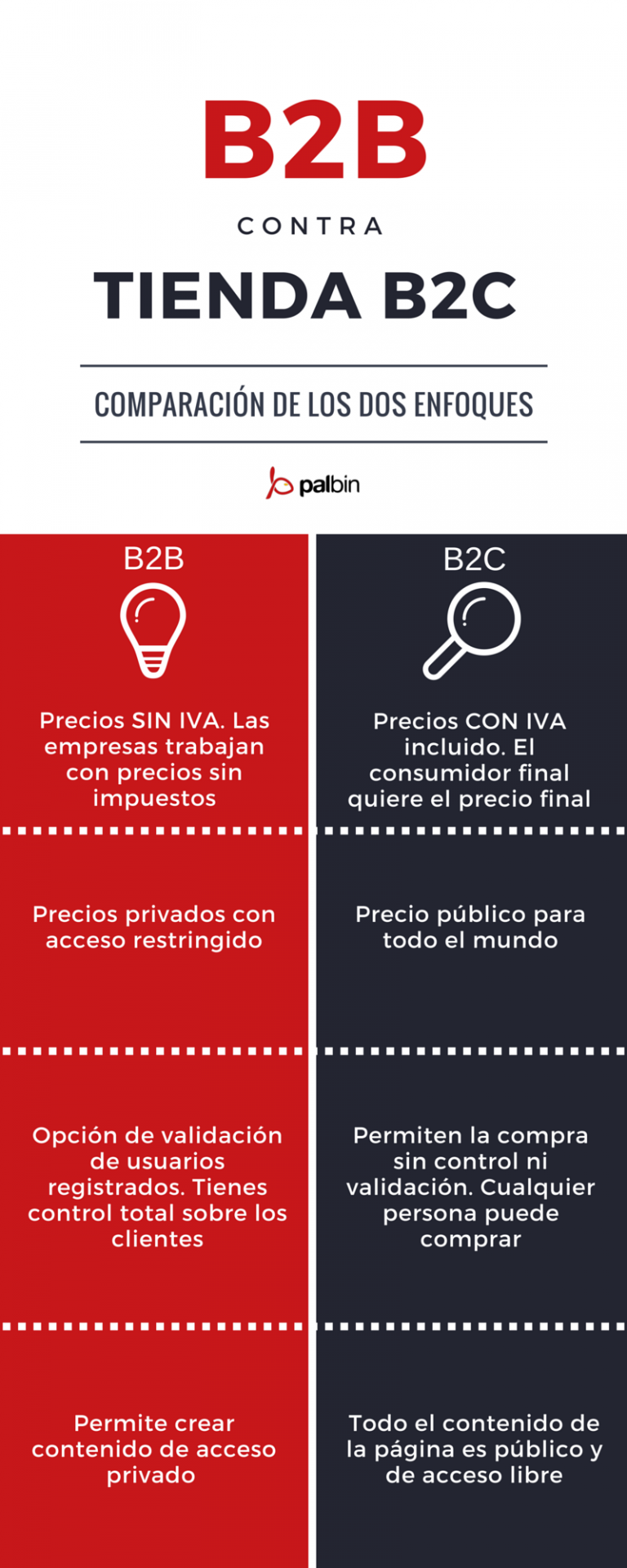 Portal B2B: Plataforma De Ventas Ecommerce