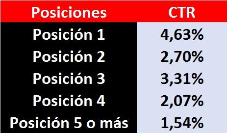CTR de las posiciones en Google