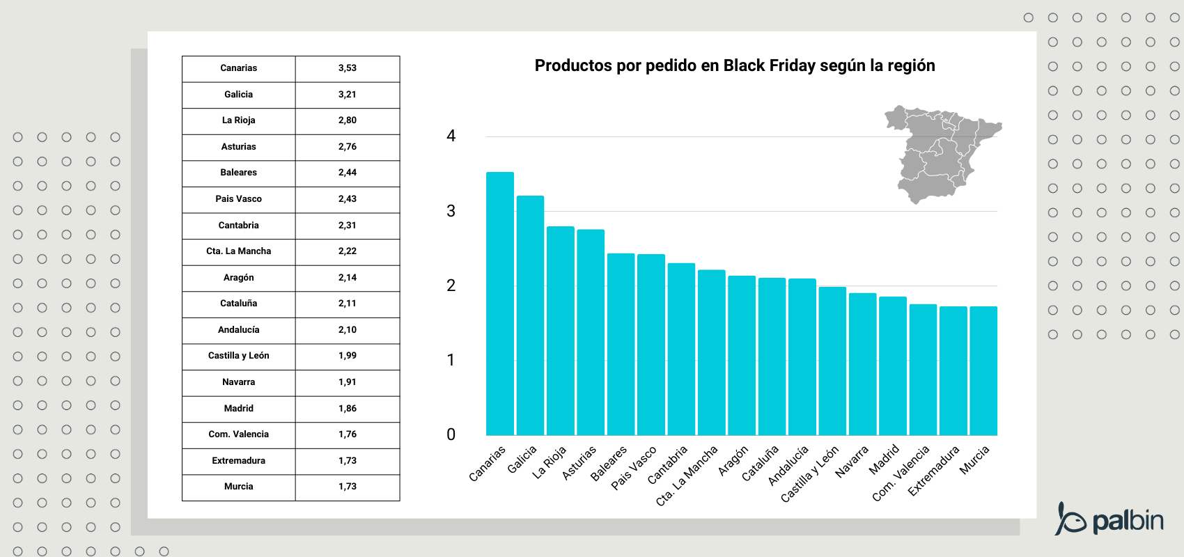 Productos por pedido según comunidad autónoma en Black Friday
