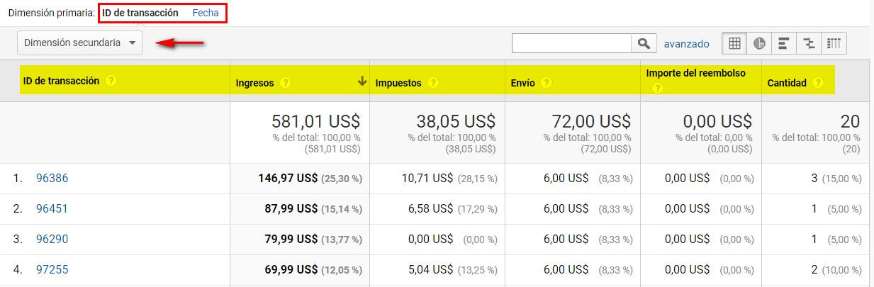 rendimiento de ventas datos