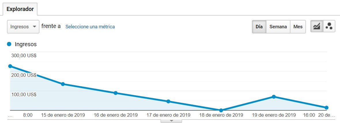 rendimiento de ventas gráfico