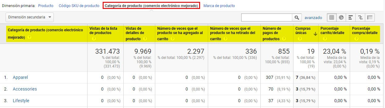 rendimiento de categorias ecommerce