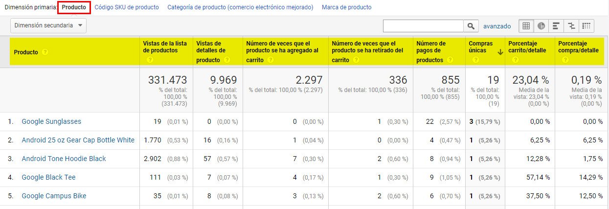 configurar rendimiento del producto/ comportamiento de compra