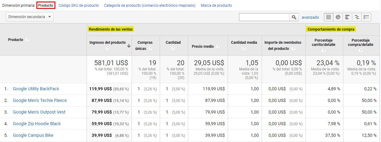 configurar datos rendimiento de producto