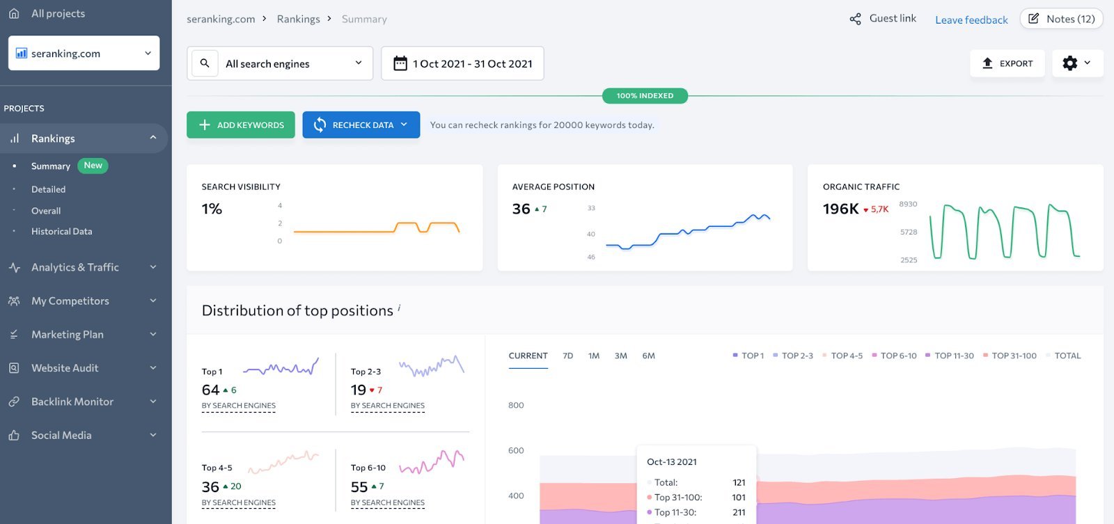 seranking dashboard herramienta