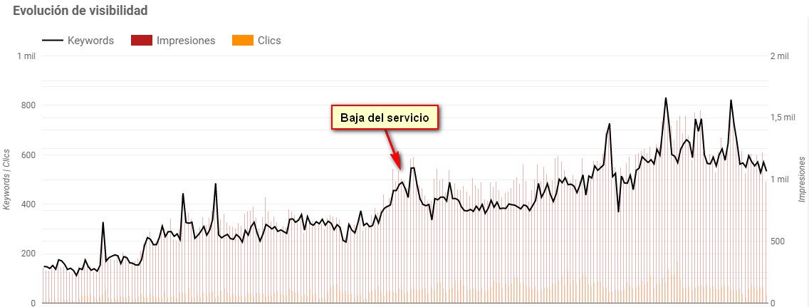 Evolución de visibilidad