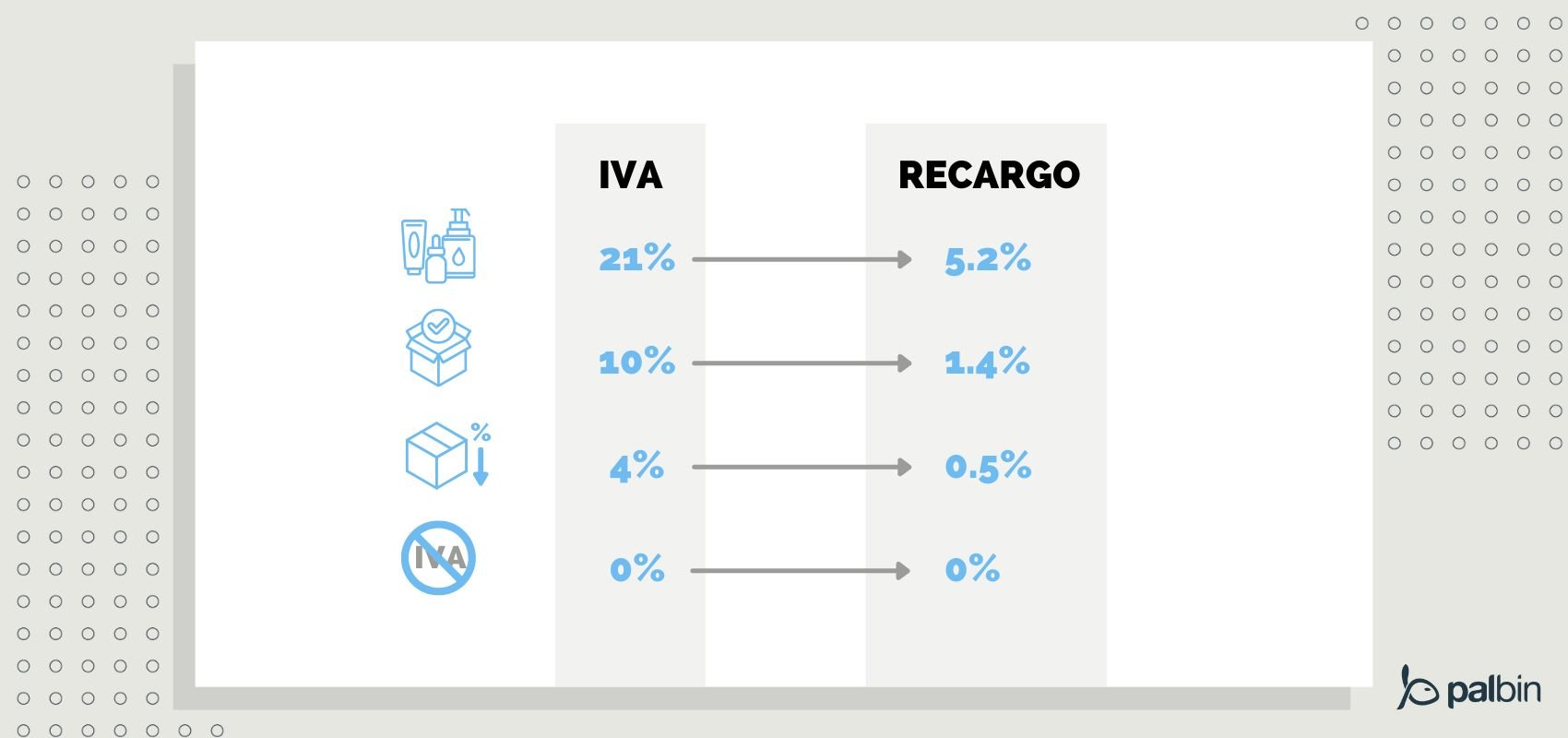 Tabla de tipos de recargo de equivalencia