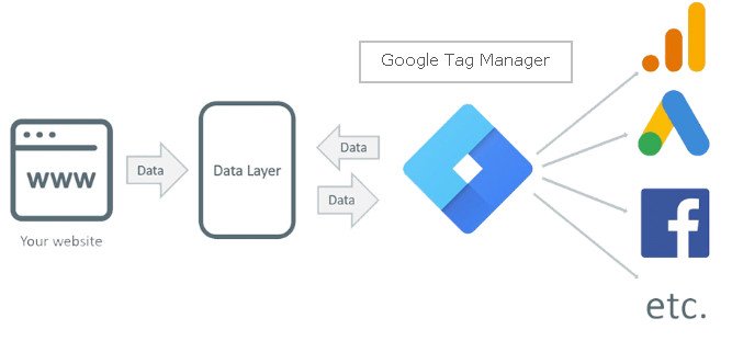 conector de tag manager