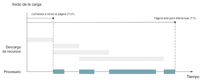 Representación de la carga de una web