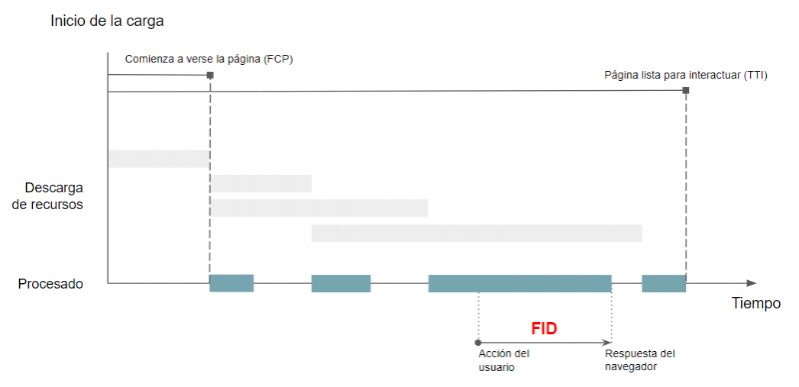Representación del FID durante la carga de una web