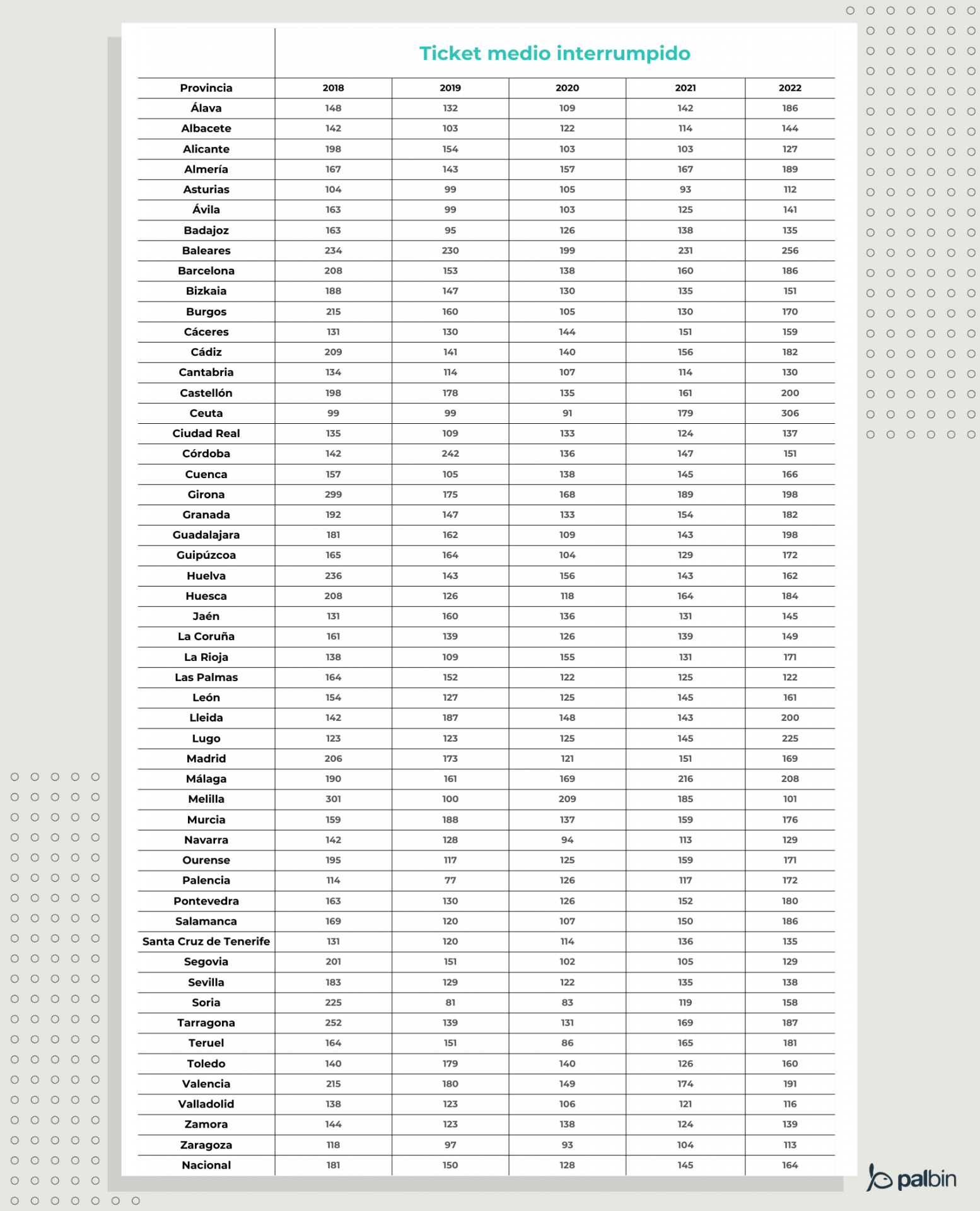 tabla ticket medio por provincia en 2022