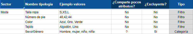 tipología de productos de moda