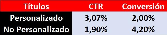Títulos personalizados vs no personalizados