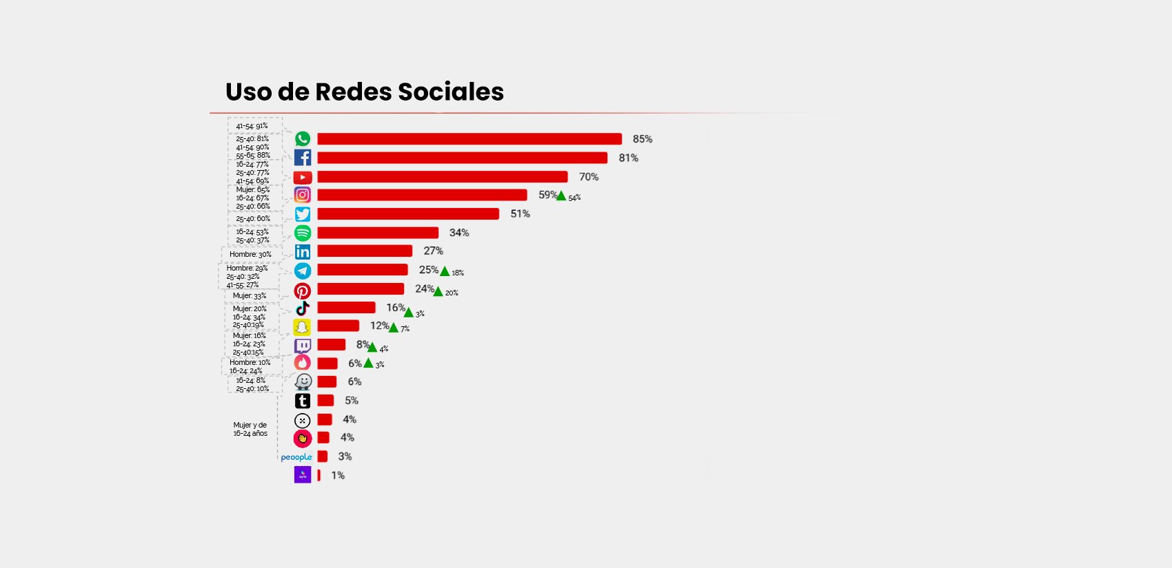 Uso de redes sociales en España, 2020