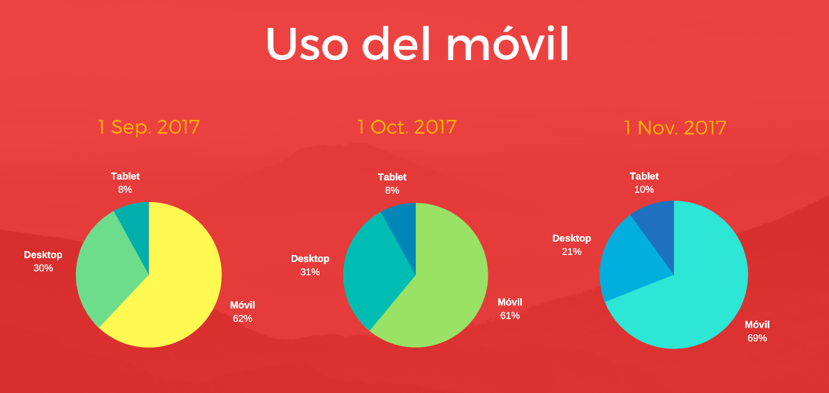 Ventas en móvil disparadas