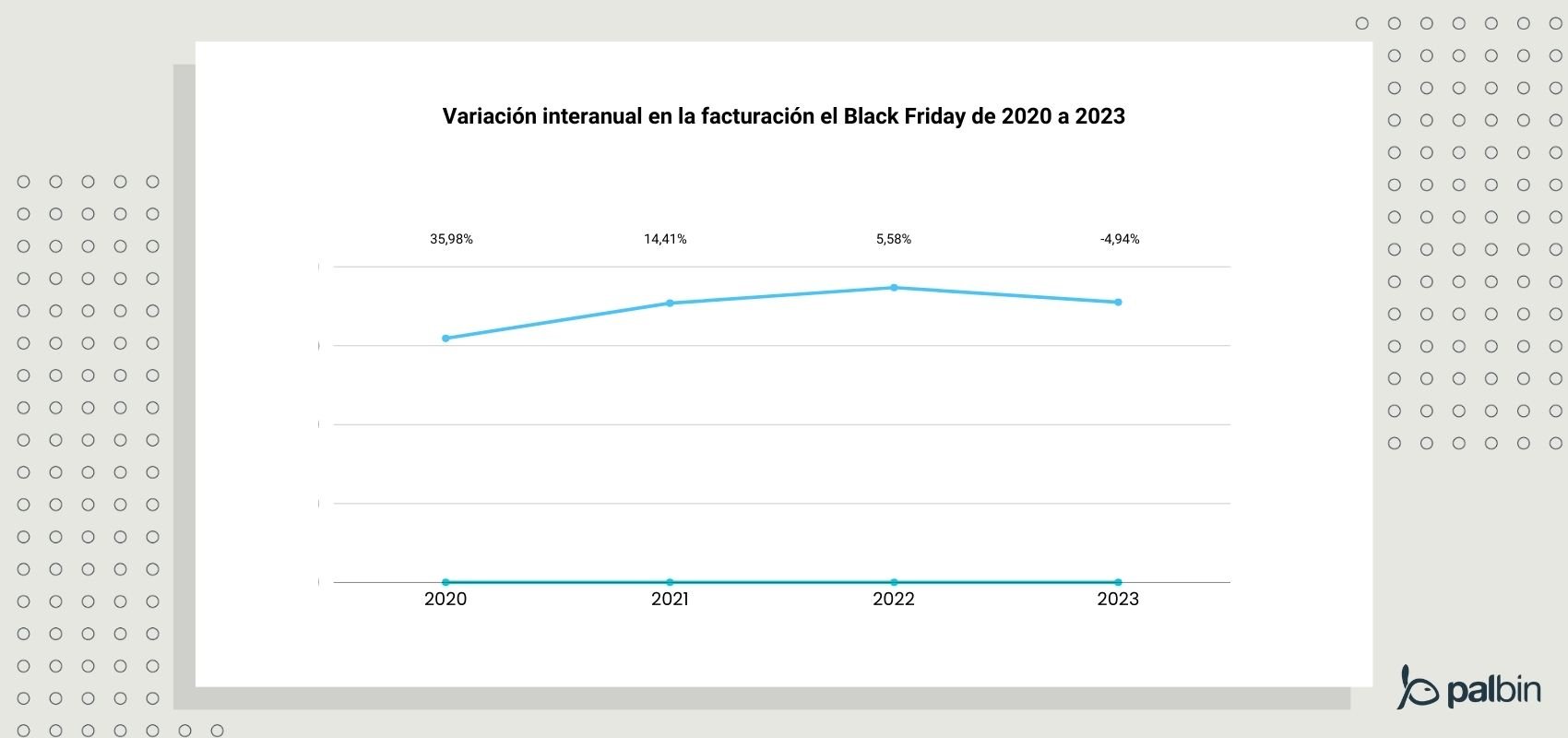 Variación interanual en la facturación de Black Friday 2020-2023