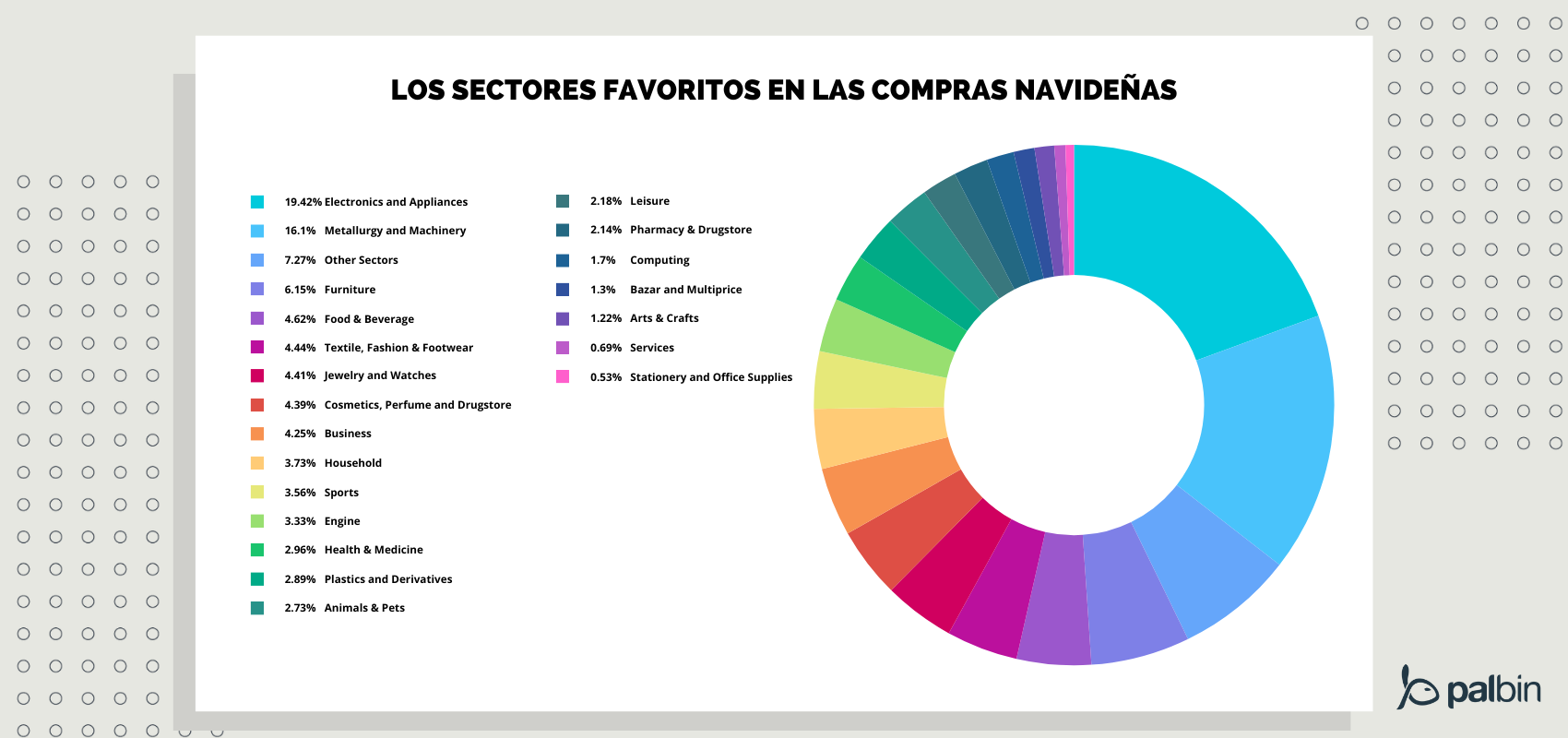 sectores con más ventas en Navidad en España