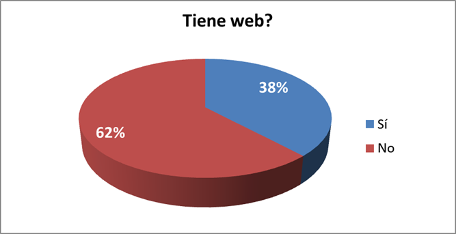 encuesta sobre web