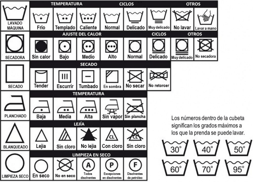 Principales símbolos de instrucciones de lavado de prendas de vestir