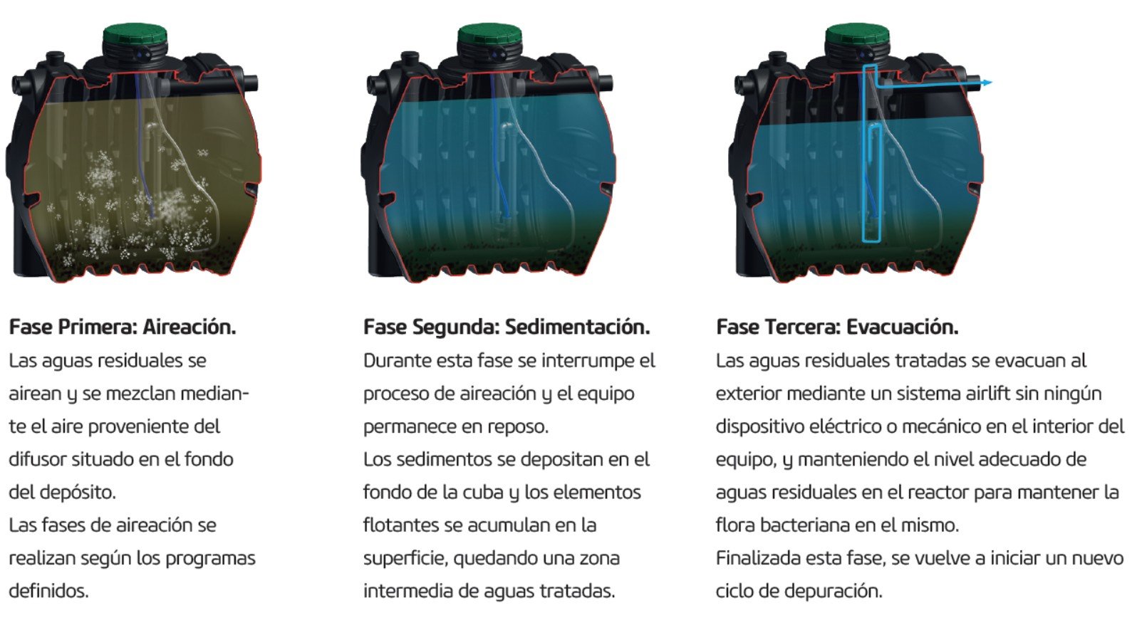 FASES DEPURACION SBR