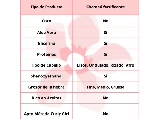 Gyada Cabello Hyalurvedic Shampoo Fortificante Methi, Maca, Hennè Neutro 200ml [1]