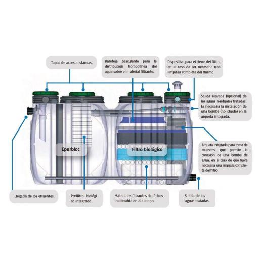Depuradora ACTIFILTRE 5 Oxidación Total sin electricidad para 5 habitantes [2]