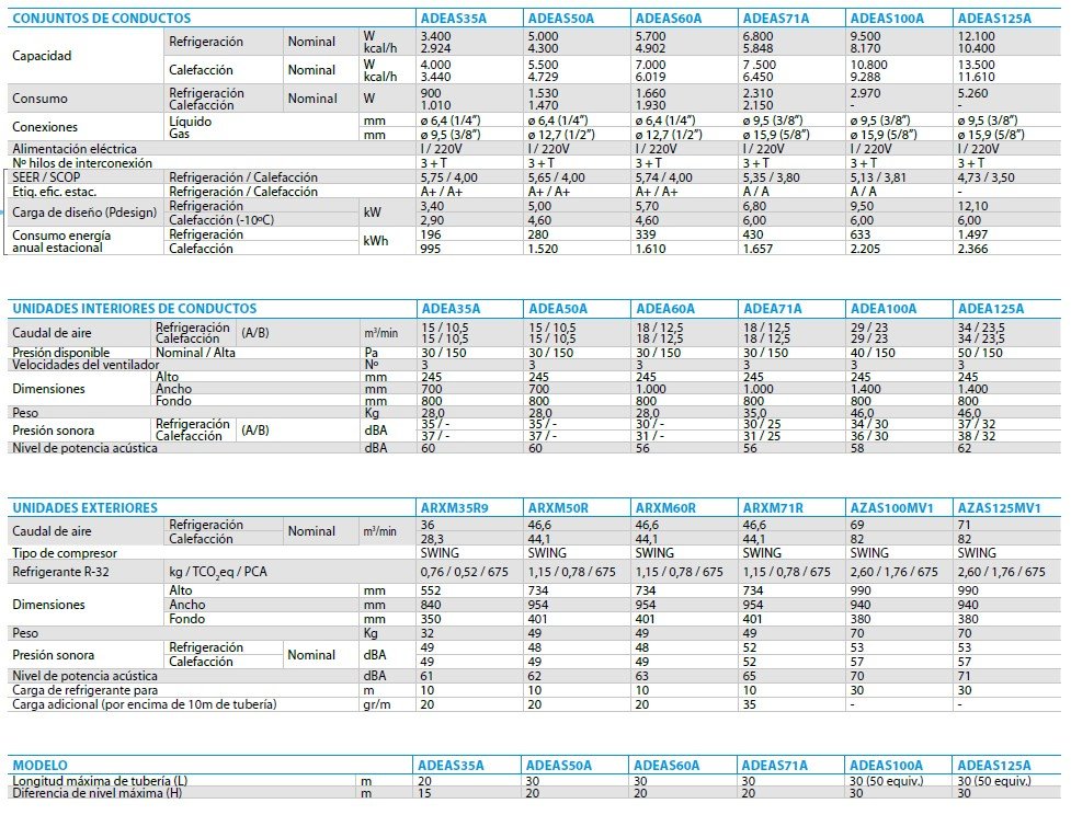 FICHA TÉCNICA COMPLETA DE DAIKIN ADEAS125A 